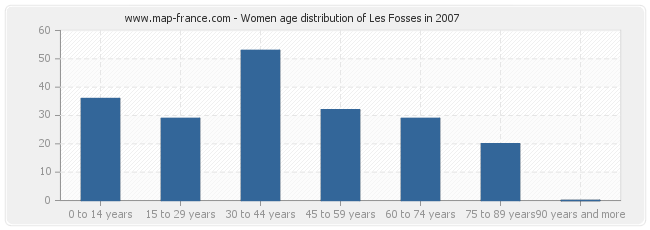 Women age distribution of Les Fosses in 2007